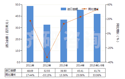 2011-2015年9月中國其他無機(jī)酸鹽及過氧酸鹽（但疊氮化物除外）(HS28429090)進(jìn)口總額及增速統(tǒng)計